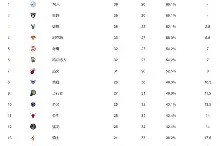开云-NBA东部决赛：篮网逆转击败雄鹿晋级总决赛()