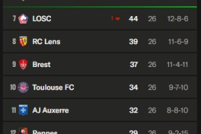 kysports-圣埃蒂安战平对手，法国联赛积分榜上升()